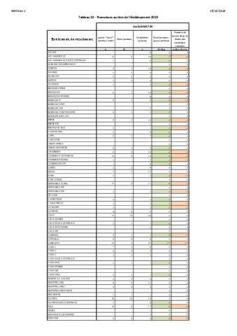 Podiums « dévalorisation - pas de promo » : Classement 2020 des établissements qui entravent l’avancement des enseignants-chercheurs - 6 octobre 2020