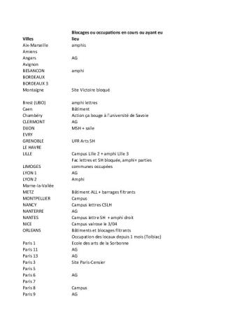 Tableau recensant les mouvements en cours – blocages, assemblées générales, occupation de locaux