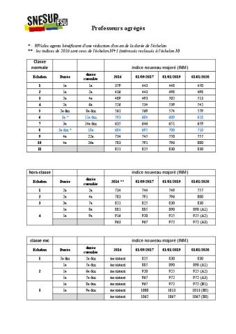 Grille indiciaire des professeurs agrégés au 1er janvier 2020