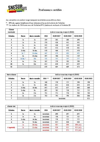 Grille indiciaire des professeurs certifiés au 1er janvier 2020