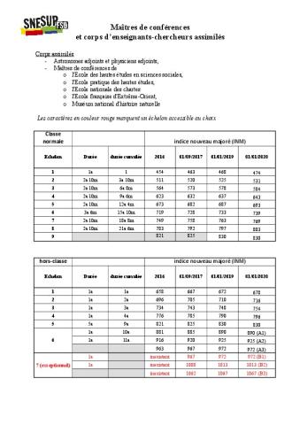 Grille indiciaire des maîtres de conférences et corps d’enseignants-chercheurs assimilés au 1er janvier 2020