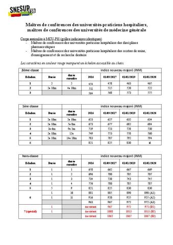 Grille indiciaire des maîtres de conférences des universités-praticiens hospitaliers et MCF des universités de médecine générale au 1er janvier 2020
