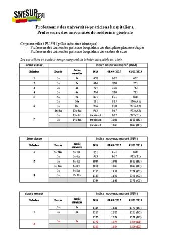 Grille indiciaire des professeurs des universités de médecine générale au 1er janvier 2020