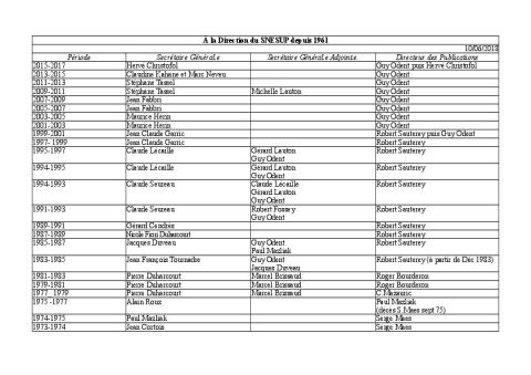 Liste des directions du SNESUP depuis 1961