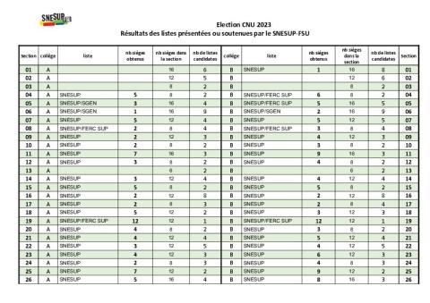 Résultats des élections 2023 au CNU