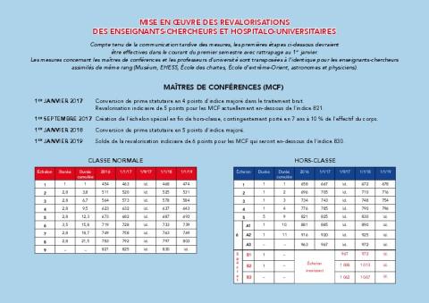 Projet PPCR pour les EC : grilles de carrières et calendrier