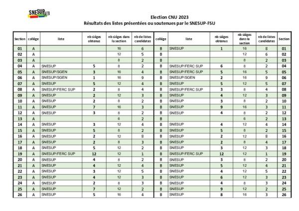 Résultats des élections 2023 au CNU